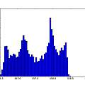 Histogram of inverse time, 4V, David Pilling Histogram of inverse time, 4V, David Pilling