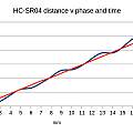 HC-SR04 distance v time and phase, David Pilling