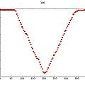 HC-SR04 single cycle half period 196, David Pilling